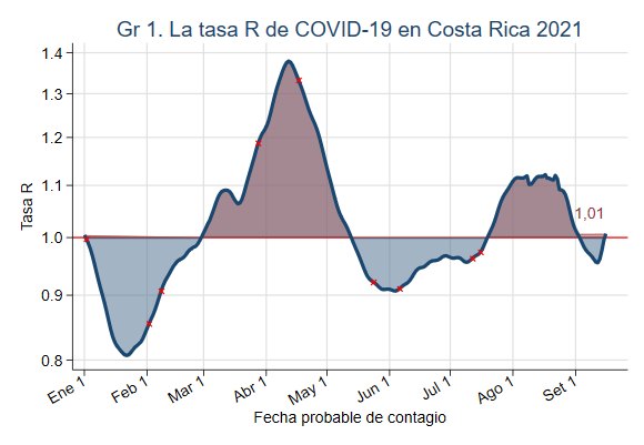 Gráfico 1B