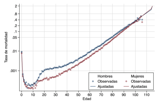 Gráfico 1: Tasas de mortalidad observadas y ajustadas. Costa Rica 2010-2015