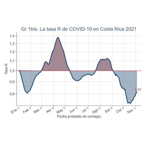 Gráfico 1 Inicio