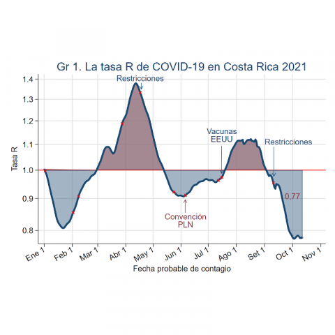 Inicio Gráfico 1 21-10-21
