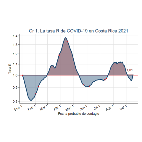 Inicio Gráfico 1 24-09-21